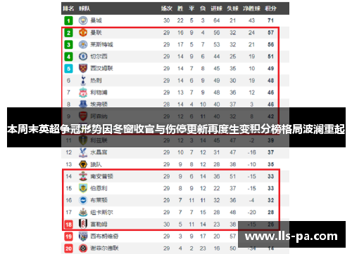本周末英超争冠形势因冬窗收官与伤停更新再度生变积分榜格局波澜重起 本周末英超争冠形势因冬窗收官与伤停更新再度生变积分榜格局波澜重起